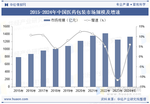 2015-2024年中国医药包装市场规模及增速