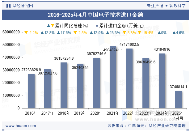 2016-2025年4月中国电子技术进口金额