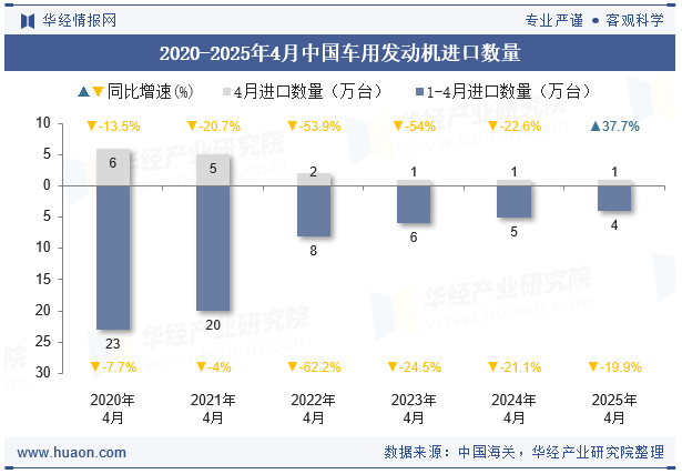 2020-2025年4月中国车用发动机进口数量