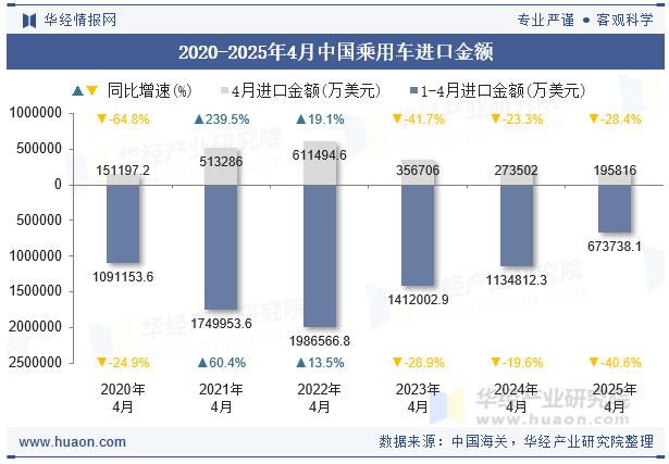 2020-2025年4月中国乘用车进口金额