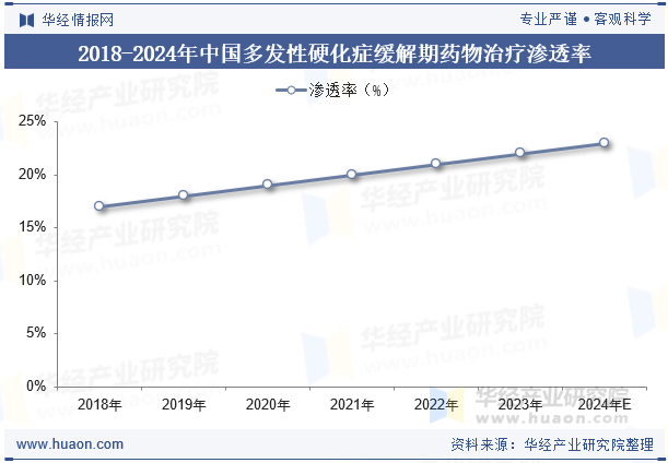 2018-2024年中国多发性硬化症缓解期药物治疗渗透率