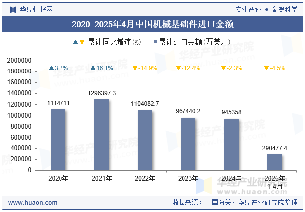 2020-2025年4月中国机械基础件进口金额