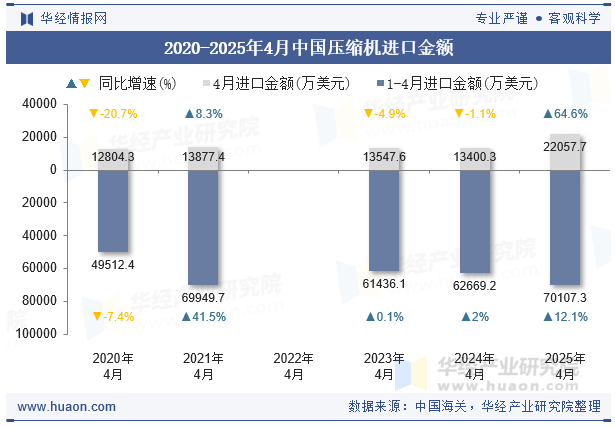 2020-2025年4月中国压缩机进口金额