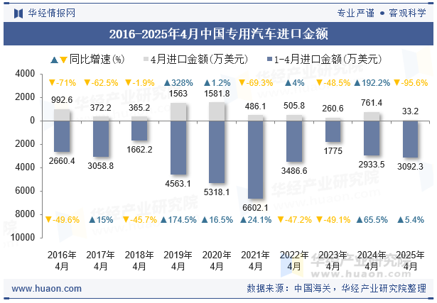 2016-2025年4月中国专用汽车进口金额