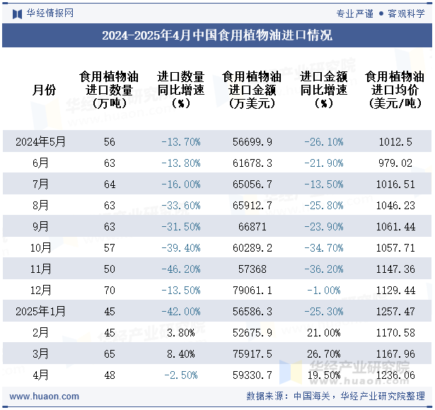 2024-2025年4月中国食用植物油进口情况