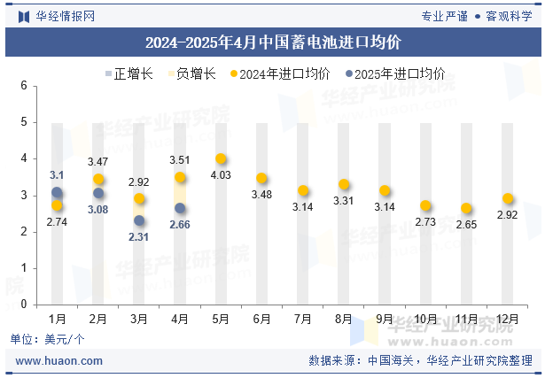 2024-2025年4月中国蓄电池进口均价