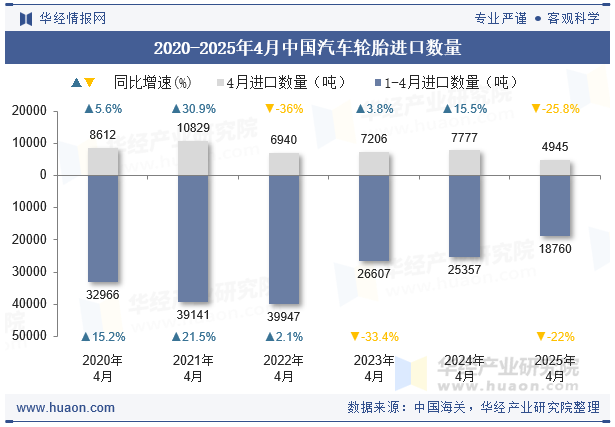 2020-2025年4月中国汽车轮胎进口数量