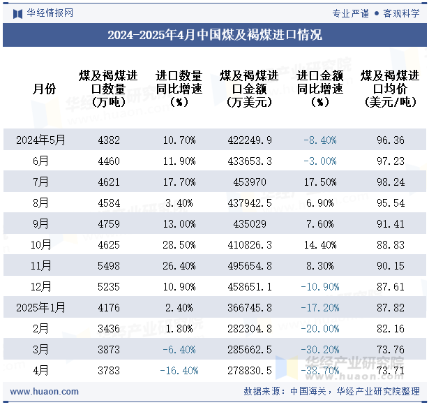 2024-2025年4月中国煤及褐煤进口情况