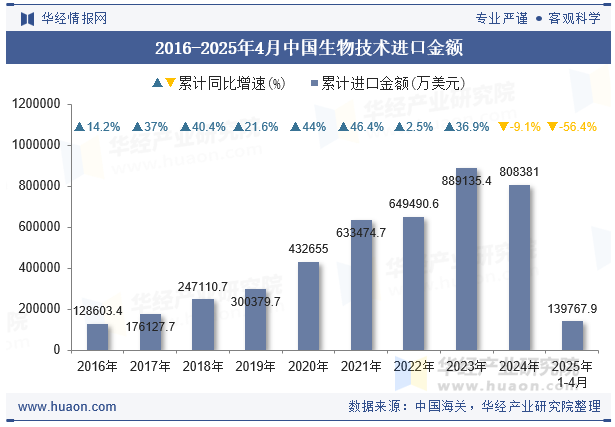 2016-2025年4月中国生物技术进口金额