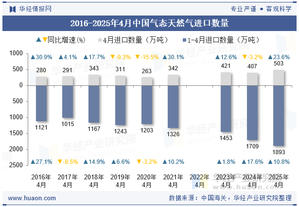 2016-2025年4月中国气态天然气进口数量