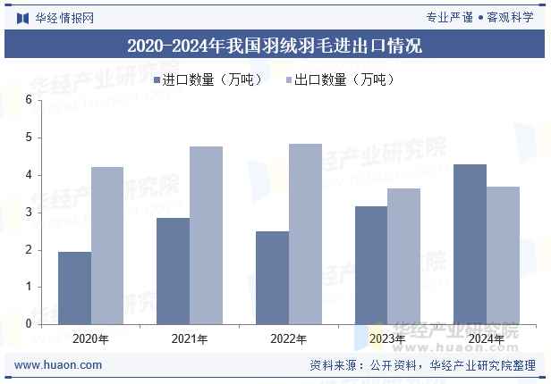 2020-2024年我国羽绒羽毛进出口情况