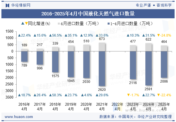 2016-2025年4月中国液化天然气进口数量