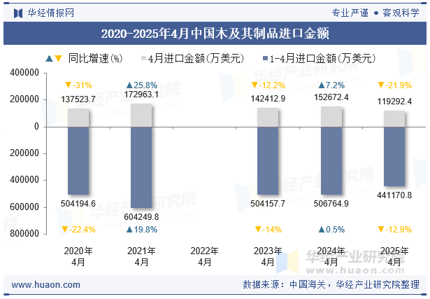 2020-2025年4月中国木及其制品进口金额