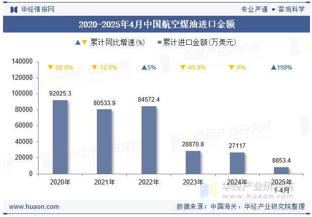 2020-2025年4月中国航空煤油进口金额