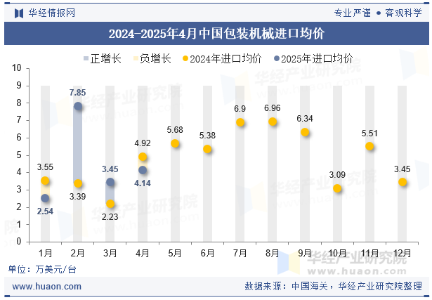 2024-2025年4月中国包装机械进口均价