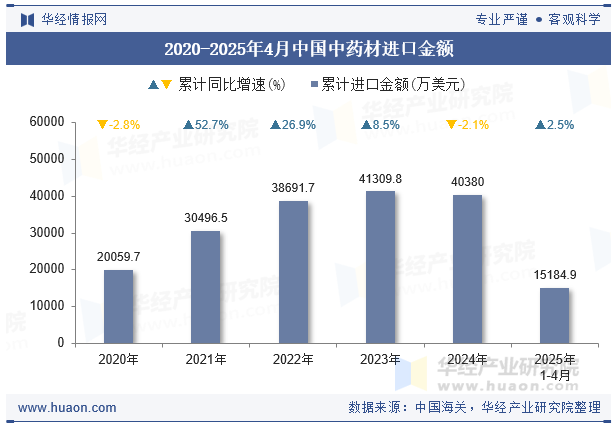 2020-2025年4月中国中药材进口金额