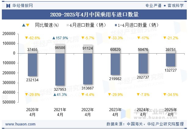 2020-2025年4月中国乘用车进口数量