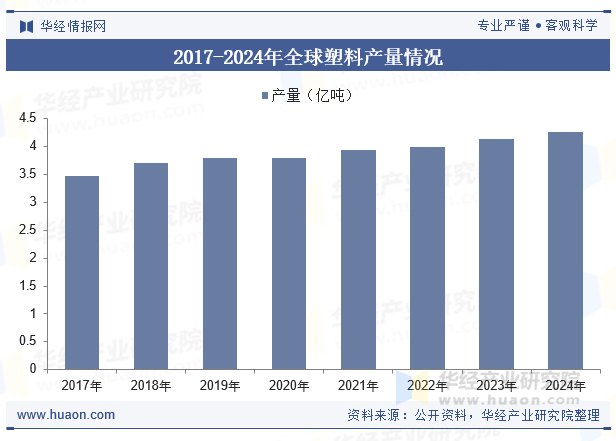 2017-2024年全球塑料产量情况