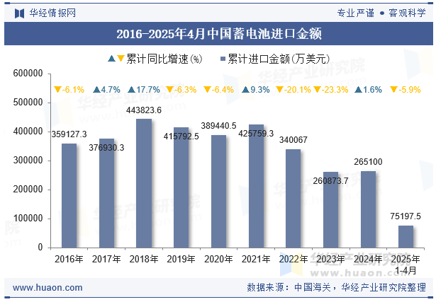 2016-2025年4月中国蓄电池进口金额