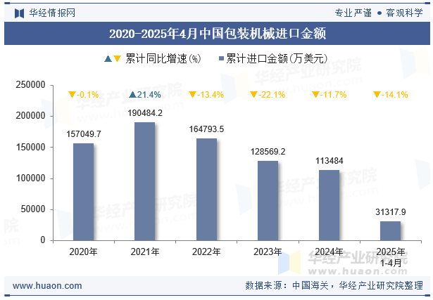 2020-2025年4月中国包装机械进口金额