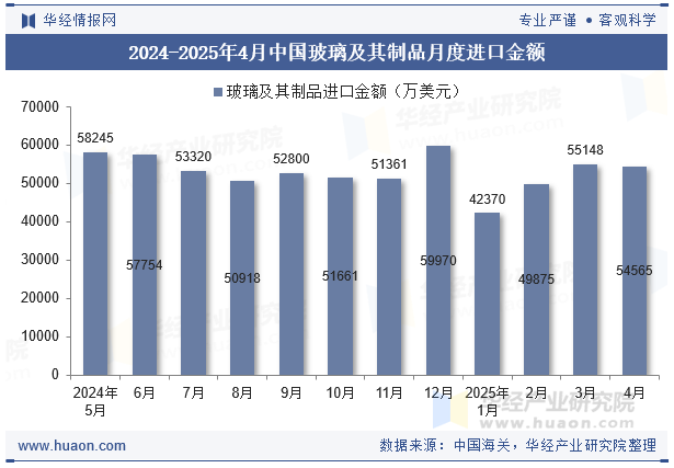2024-2025年4月中国玻璃及其制品月度进口金额