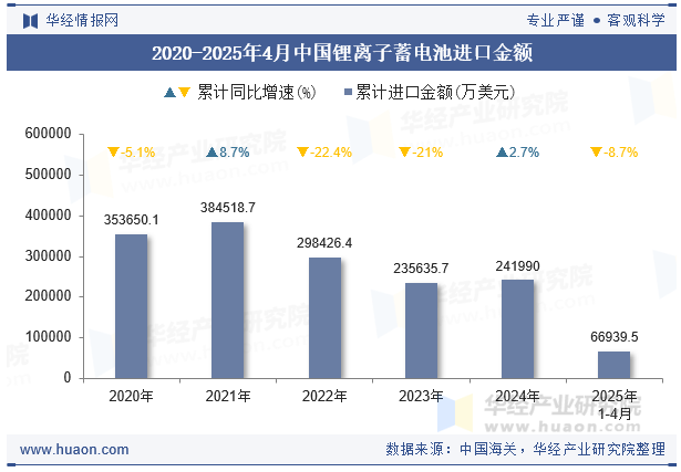 2020-2025年4月中国锂离子蓄电池进口金额