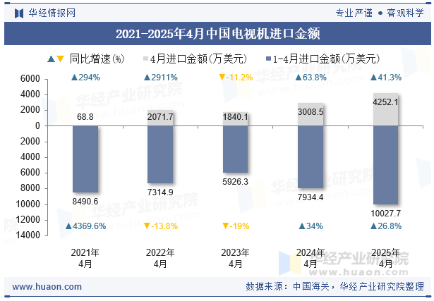 2021-2025年4月中国电视机进口金额