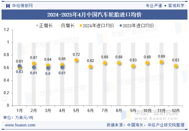 2024-2025年4月中国汽车轮胎进口均价