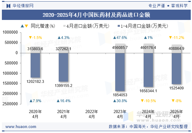 2020-2025年4月中国医药材及药品进口金额