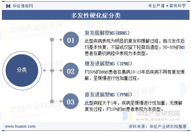多发性硬化症分类