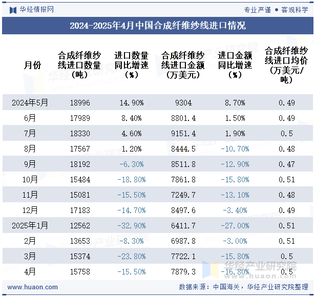2024-2025年4月中国合成纤维纱线进口情况
