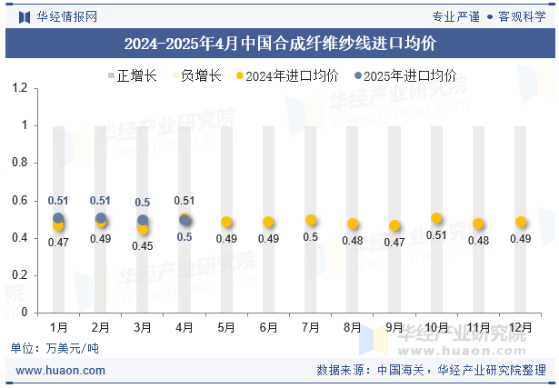 2024-2025年4月中国合成纤维纱线进口均价