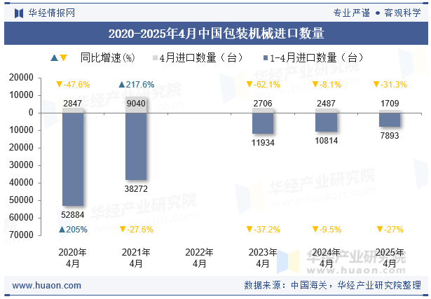 2020-2025年4月中国包装机械进口数量