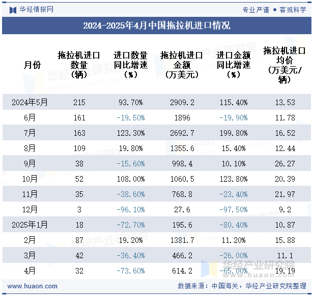 2024-2025年4月中国拖拉机进口情况