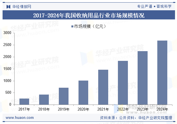 2017-2024年我国收纳用品行业市场规模情况