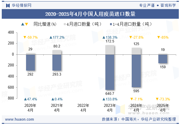 2020-2025年4月中国人用疫苗进口数量