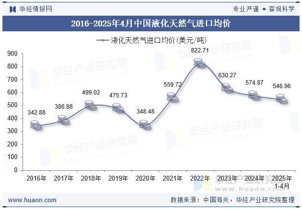 2016-2025年4月中国液化天然气进口均价