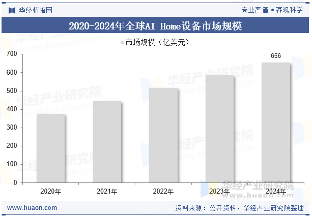 2020-2024年全球AI Home设备市场规模