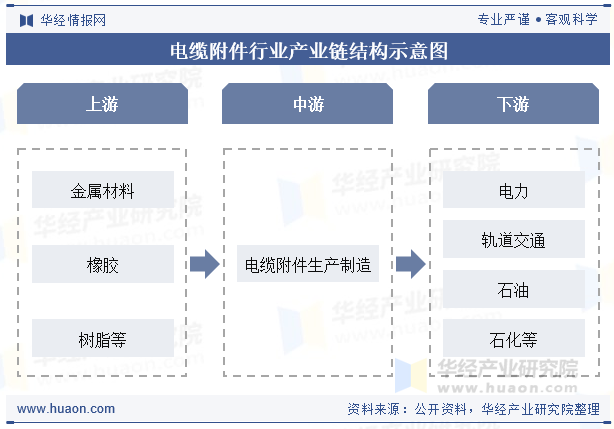 电缆附件行业产业链结构示意图