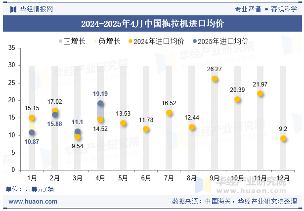 2024-2025年4月中国拖拉机进口均价