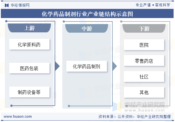 化学药品制剂行业产业链结构示意图