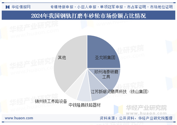 2024年我国钢轨打磨车砂轮市场份额占比情况