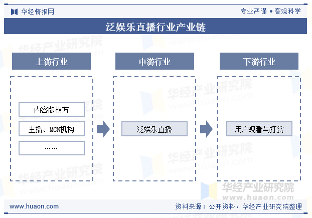 泛娱乐直播行业产业链