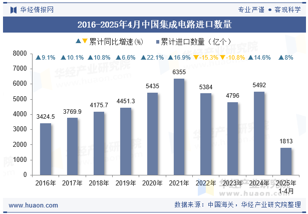 2016-2025年4月中国集成电路进口数量