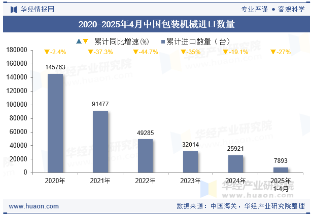2020-2025年4月中国包装机械进口数量