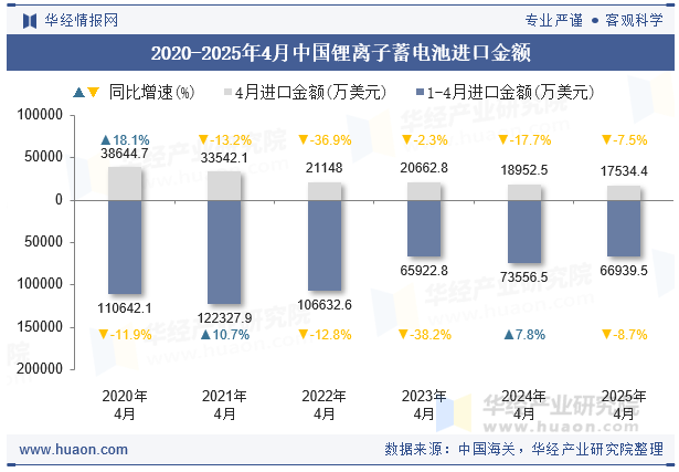 2020-2025年4月中国锂离子蓄电池进口金额