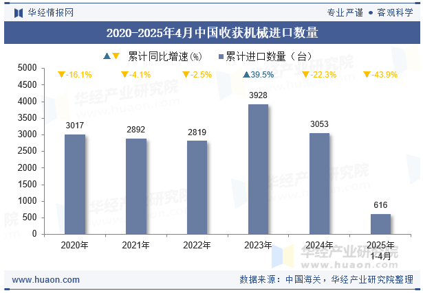 2020-2025年4月中国收获机械进口数量
