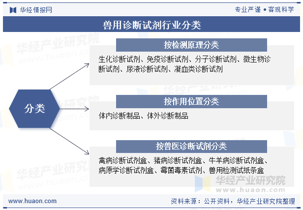 兽用诊断试剂行业分类