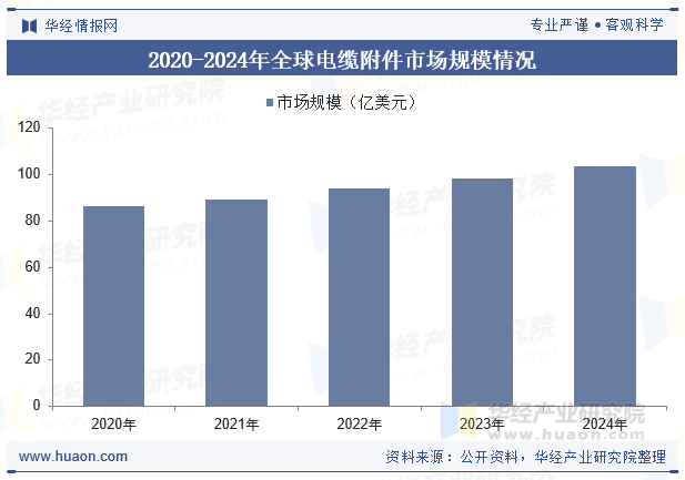 2020-2024年全球电缆附件市场规模情况