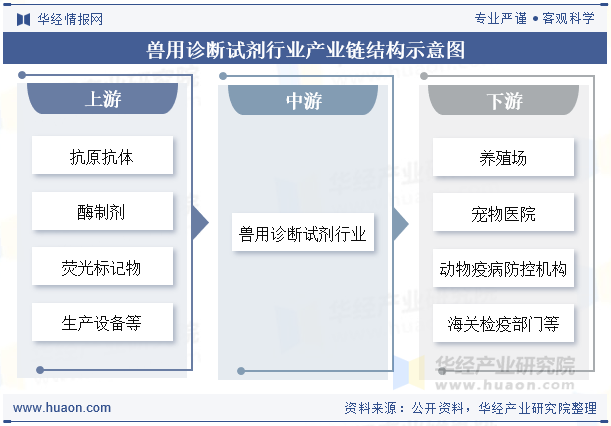 兽用诊断试剂行业产业链结构示意图